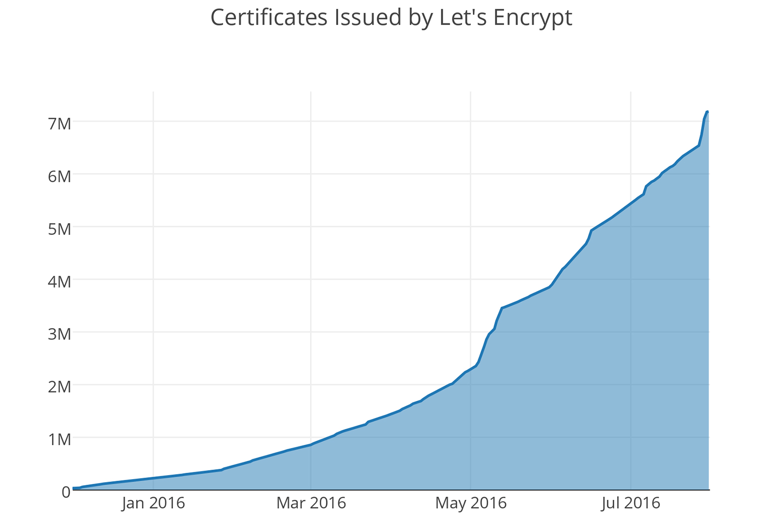 Let's Encrypt issued its 7 millionth certificate on July 29, 2016