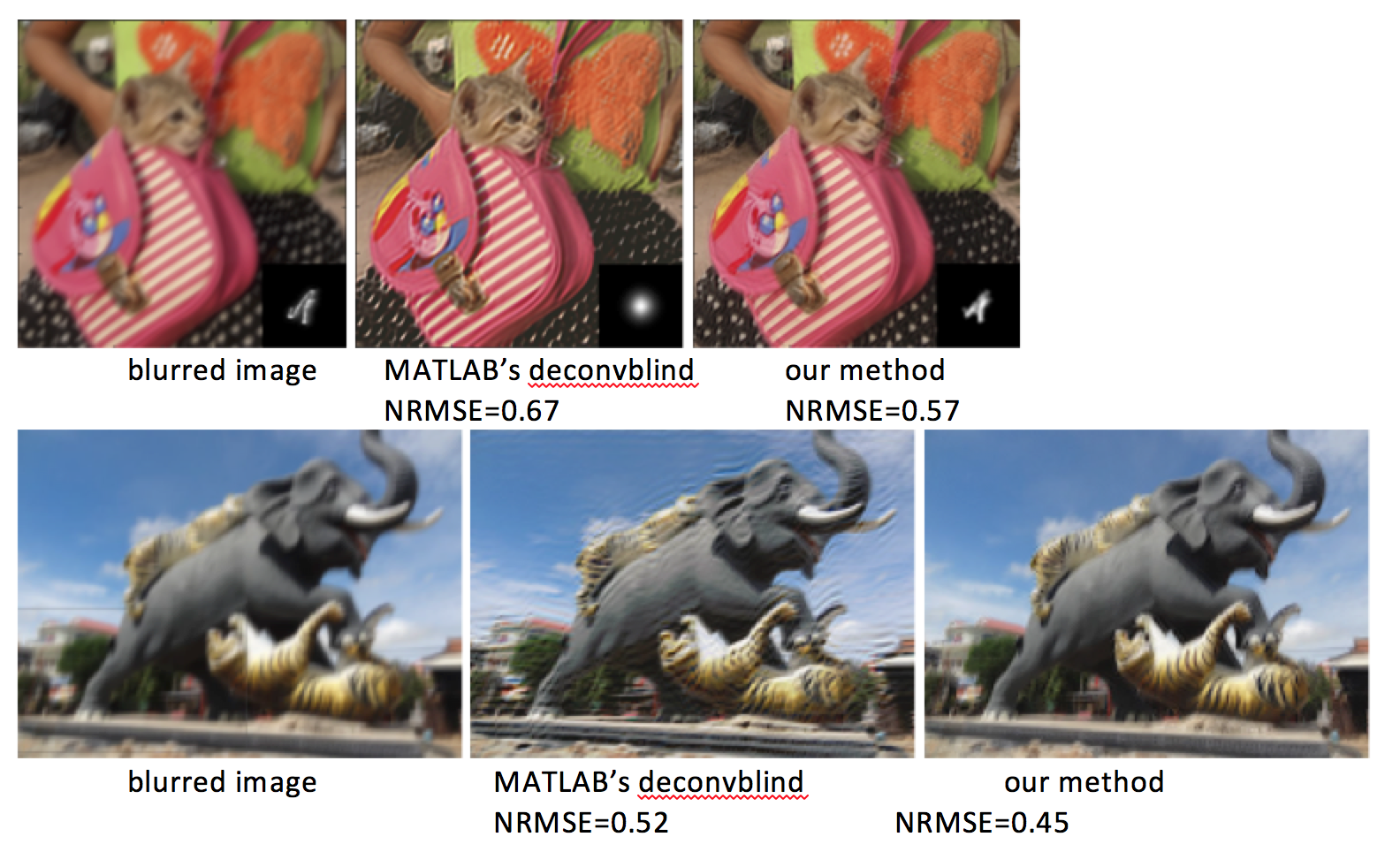 images showing the new method reduces the amount of blur better than current standards