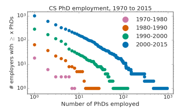 A graph showing that PhD employment has concentrated into fewer large organization over time