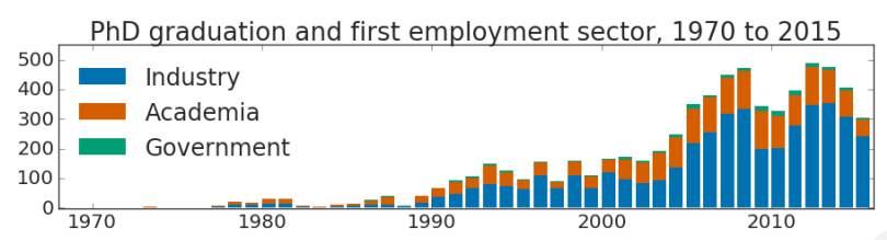 A graph of where CS PhDs have been employed over time