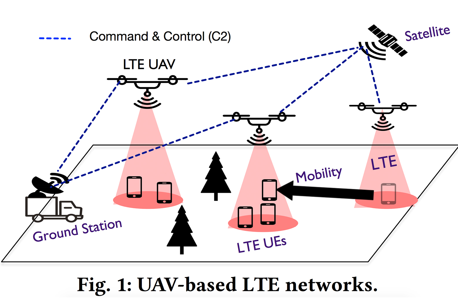 Drone LTE diagram