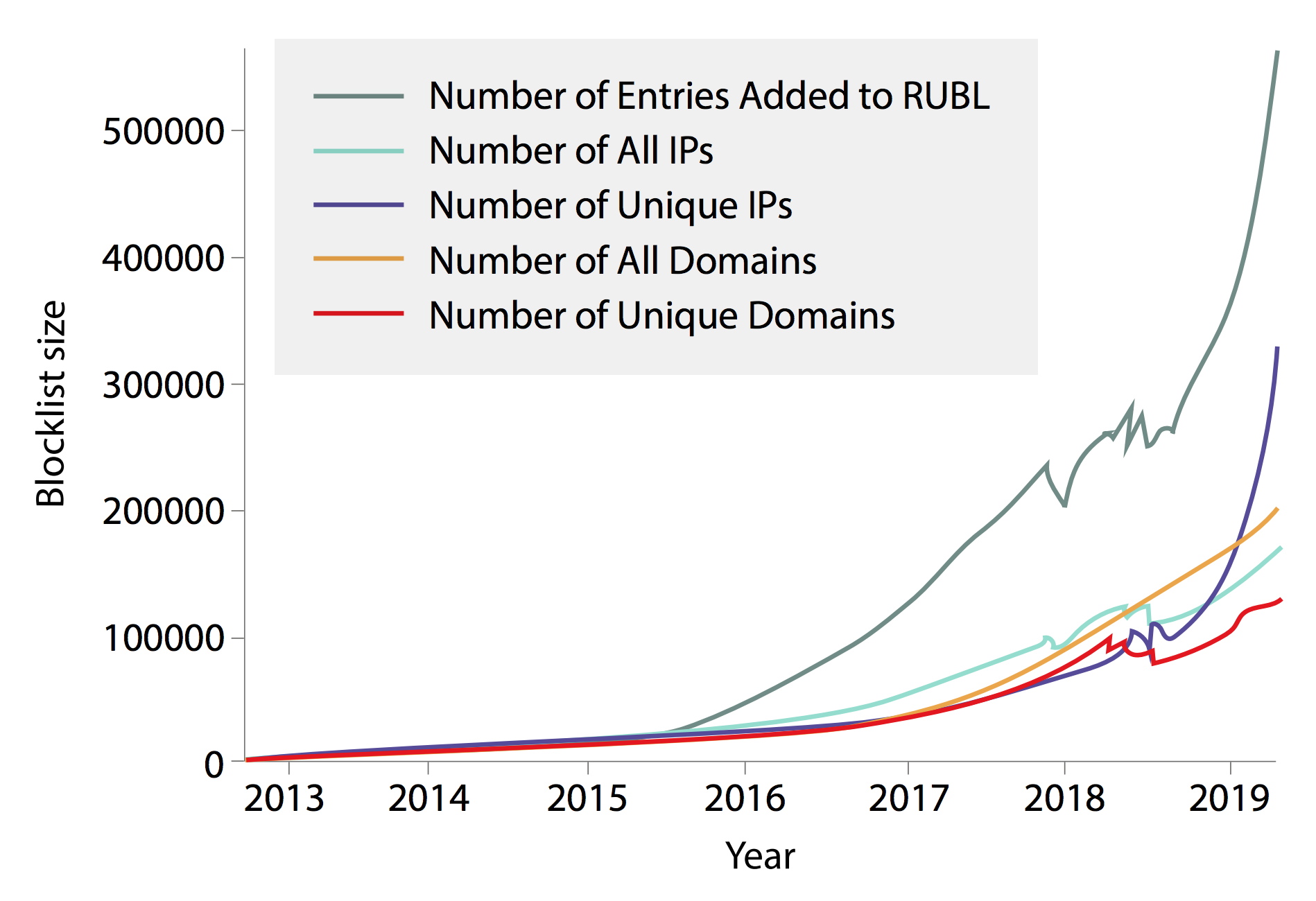 Growth of Russian blocklist (RUBL) over time. Graphic: Steve Alvey/Michigan Engineering