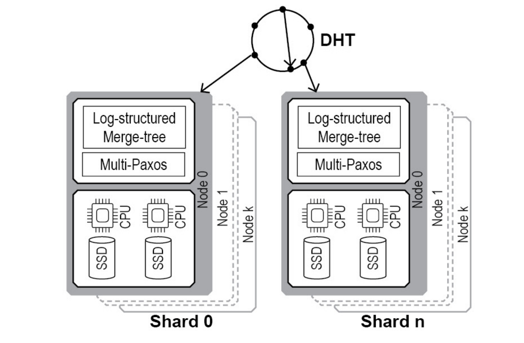 A diagram of two different system architectures