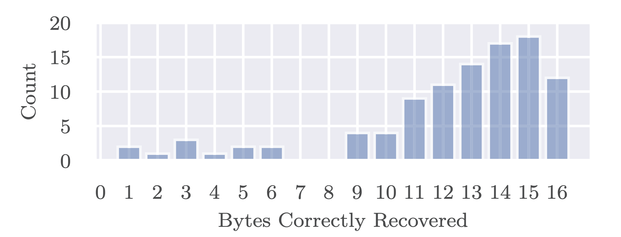 Bar graph of bytes correctly recovered using the team