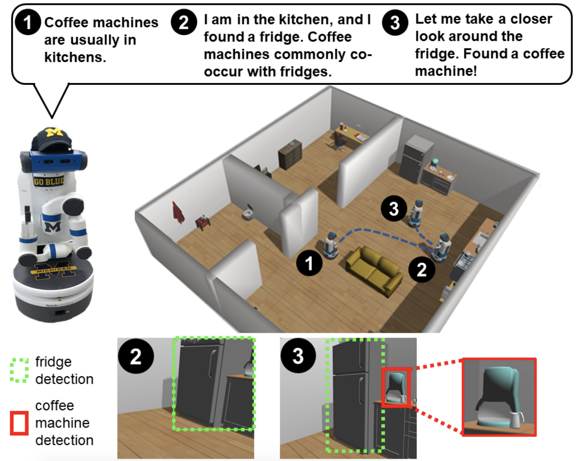 Diagram of a house and a robot's thought process while searching