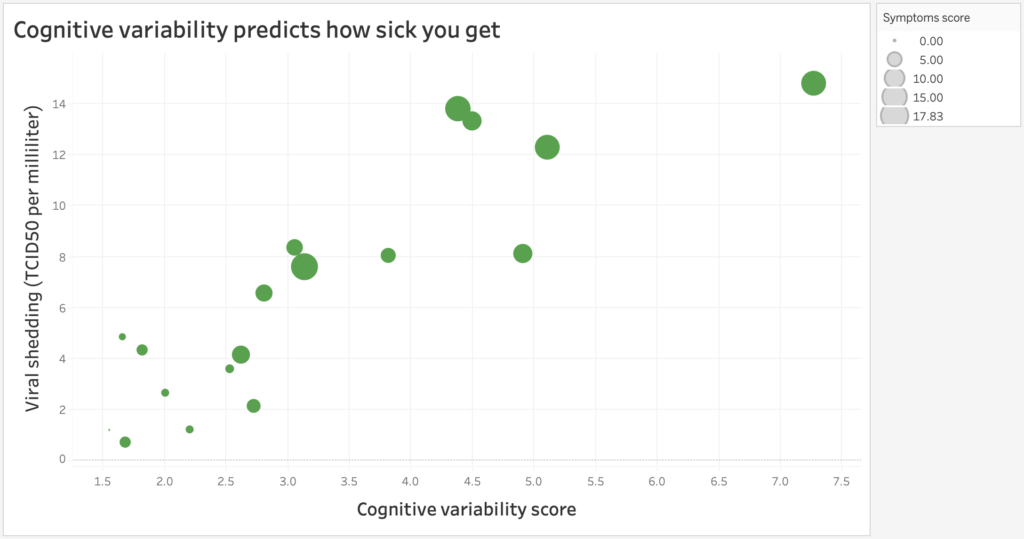 The scatterplot shows that for study participants with higher cognitive variability, both viral shedding and symptoms tend to be worse.