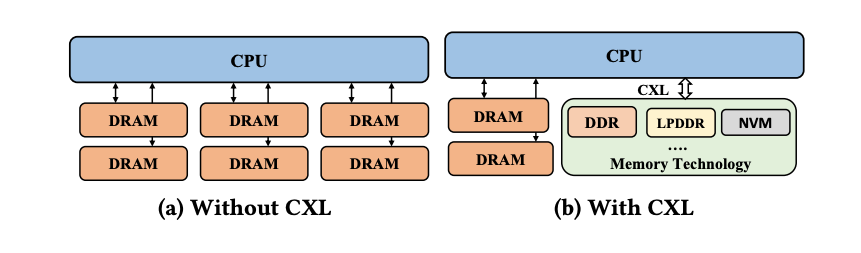 Flow chart showing the relational structure between CPU and memory in data systems without CXL versus with CXL.