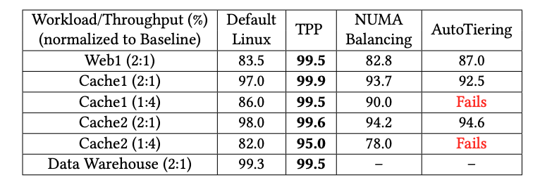 Table showing TPP’s performance compared to other leading techniques.