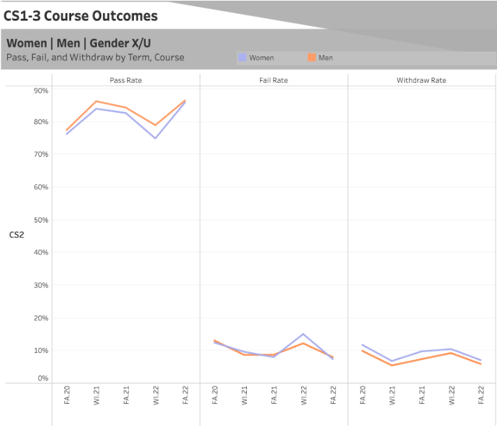 Graph showing pass, fail, and withdrawal rates for CS2 courses from Fall 2020 through Fall 2022.