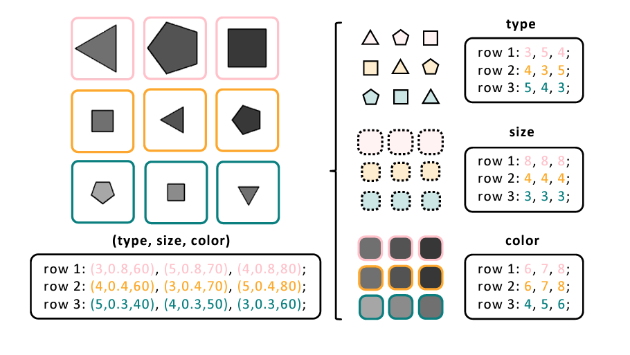 Graphic showing how the researchers broke the visual components (shapes of varying sizes) of the RPM test into words and numbers.