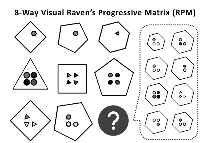 8-way visual Raven's Progressiv eMatrix. There are three rows and three columns of varying shapes with additional shapes inside of them. The bottom-right shape is a question mark, and the user must guess which shape should be entered based on the patterns of the other rows and columns.