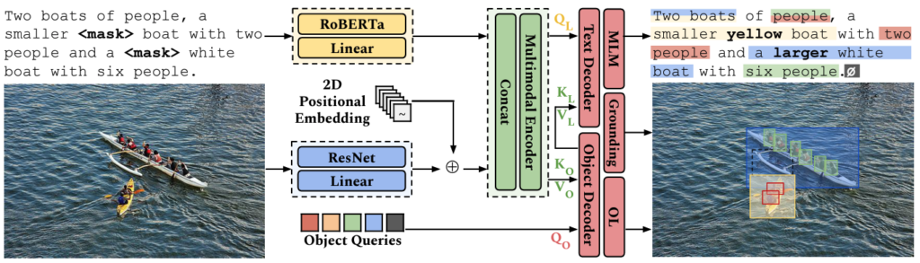 An overview of OctoBERT. The images show how the model predicts missing tokens in a text description of an image of two boats in water.