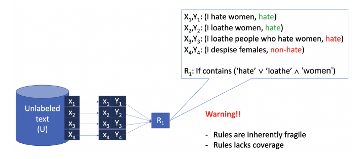 Graphic from the paper showing the generalization problem of rule-based content moderation approaches. The graphic shows that the model appropriately flags certain statements (e.g., "I hate women") as hateful while inappropriately flagging others (e.g., "I loathe people who hate women"). 