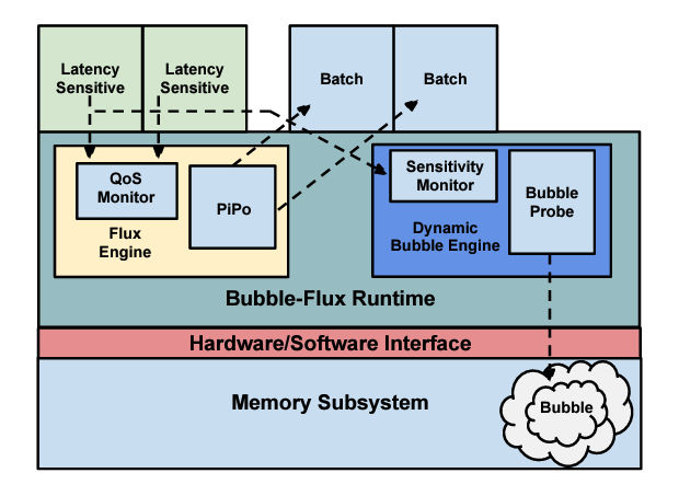 Diagram showing the overall structure of Bubble-Flux