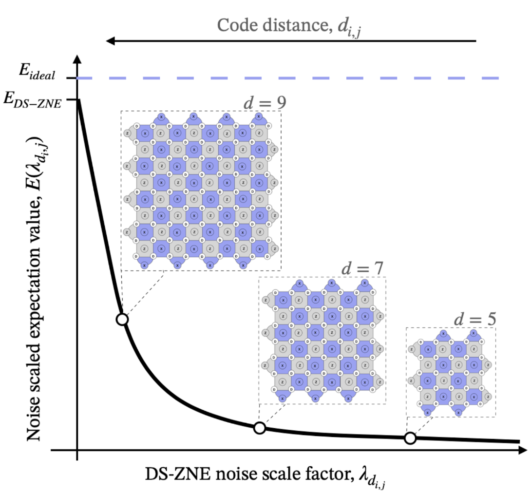 Illustration of noise scaling by code distance as proposed in the DS-ZNE framework.
