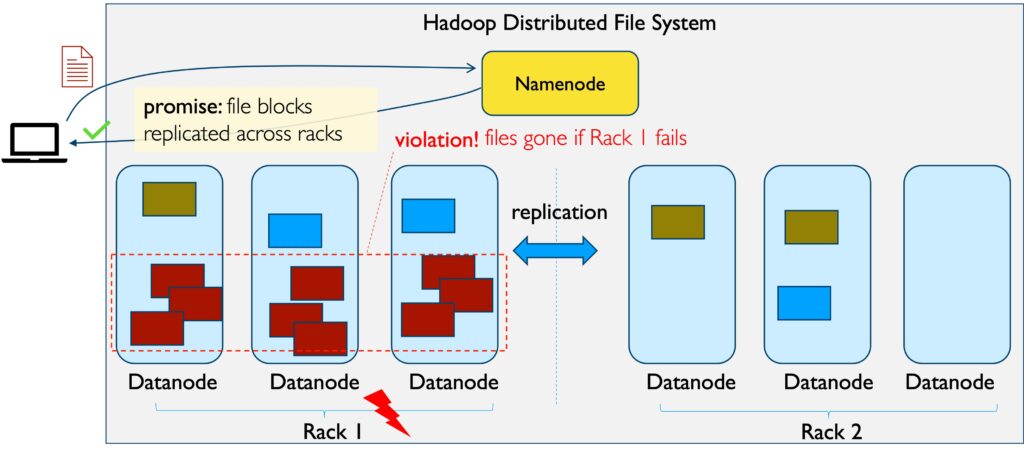 A graphic showing how silent failures occur. The graphic show that if file replication is interrupted in one datanode, the files disappear from other datanodes in other racks, meaning the data is lost.