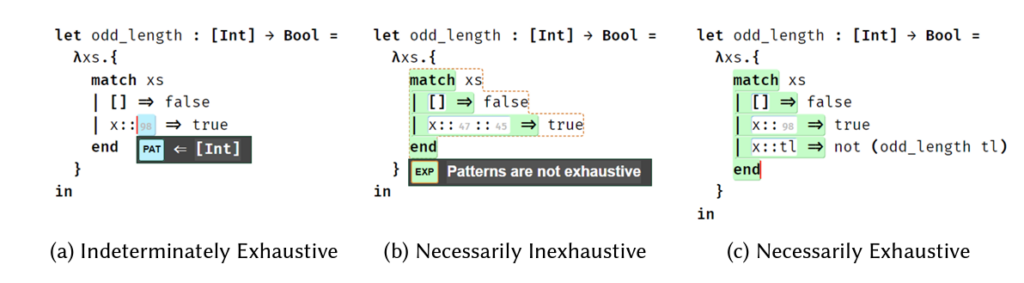 Figure from paper showing examples of exhaustiveness checking. Example a shows indeterminately exhaustive checking, b shows necessarily inexhaustive checking, and c shows necessarily exhaustive checking.