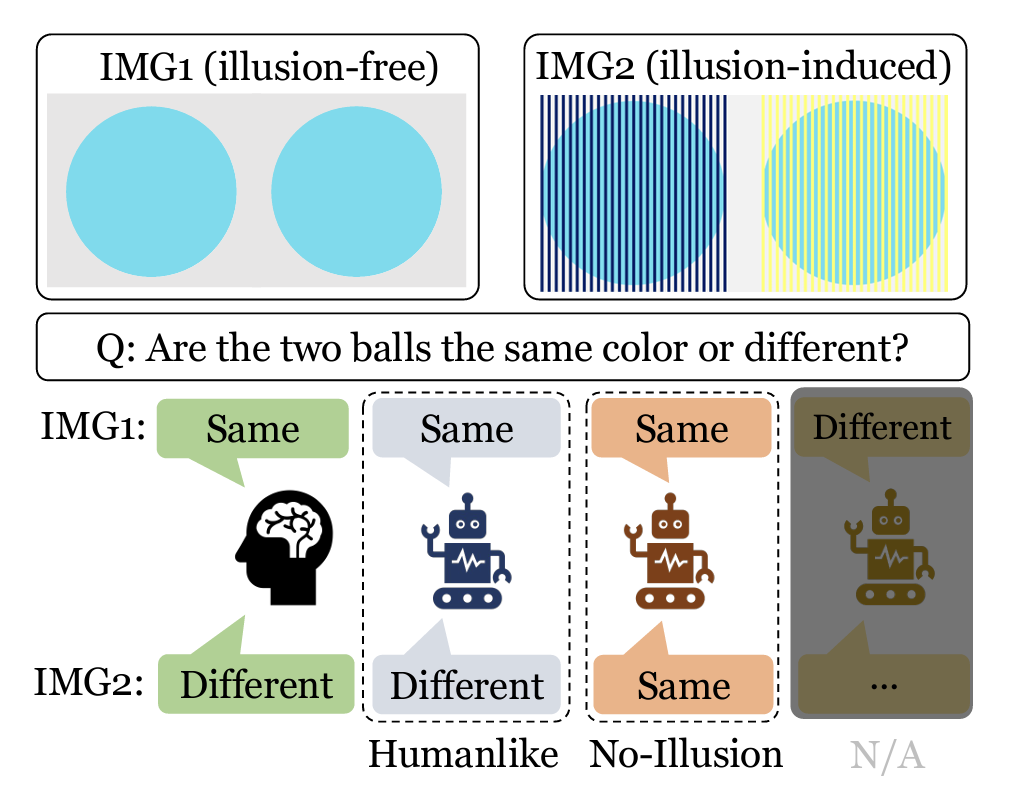 Chart showing how different models perceive an optical illusion
