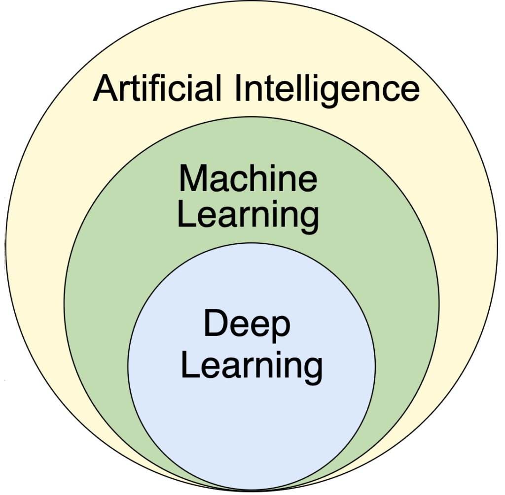 An image showing the deep learning as a part of machine learning, and machine learning a part of AI.