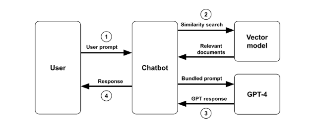 A flow chart illustrating the architecture of the bot. Shows relationships between the User, Chatbot, vector model, and GPT-4