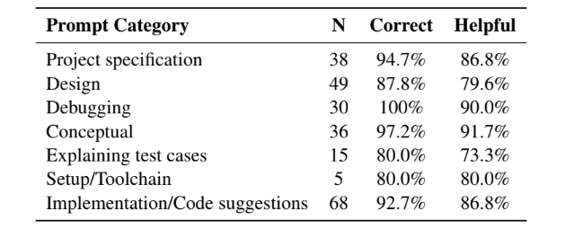 Table showing the percentage of Correct and Helpful responses according to students in areas includes project specification, design, debugging, and more.