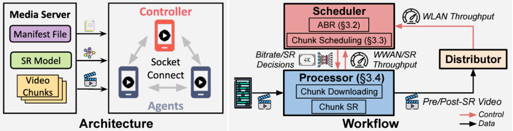 A diagram showing the structure of OASIS. A box labeled media server with arrows pointing to a box labeled controller. Workflow includes a scheduler, a distributor, and a processor.
