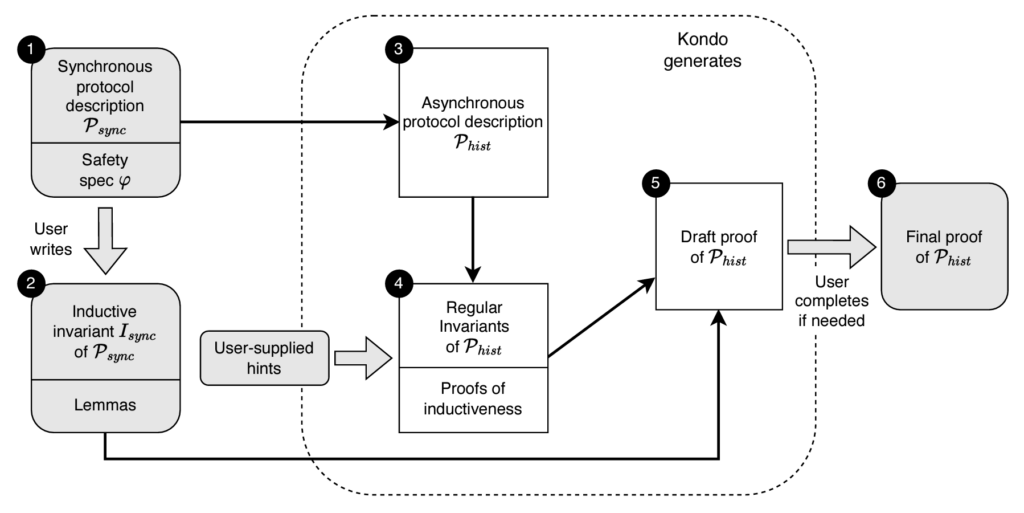 A flow-chart demonstrating the structure of the Kondo workflow developed by Zhang et al. The diagram represents the workflow as six white and gray shaded boxes that are numbered, labeled, and connected by arrows.