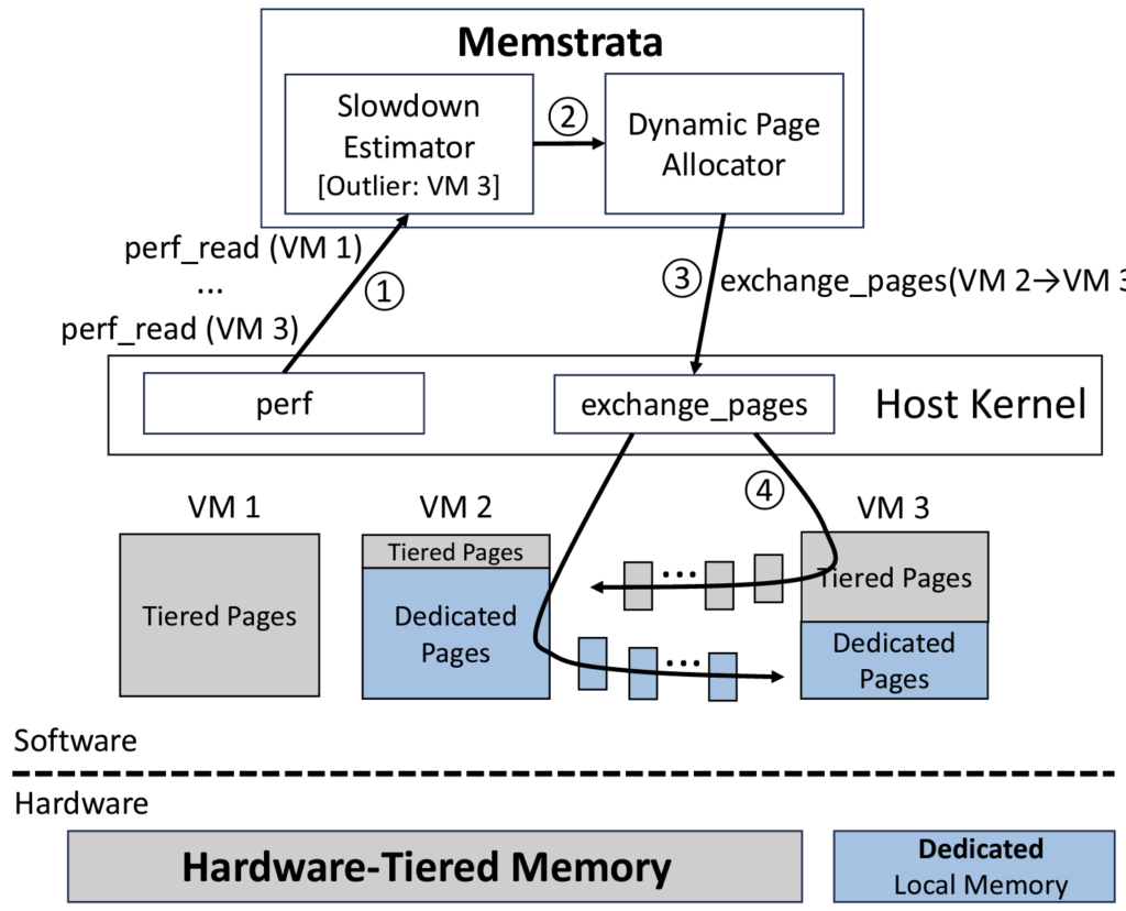 A diagram demonstrating the structure of Memstrata. The diagram divides the workflow into several white, gray, and blue boxes that are numbered by step, labeled, and connected by arrows.