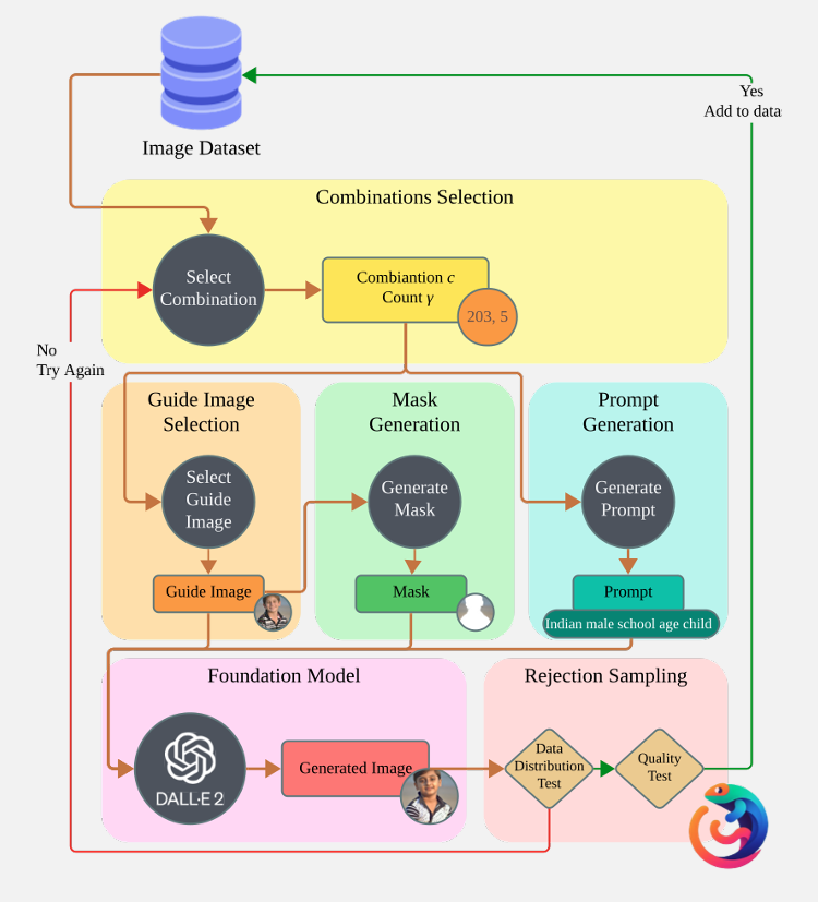 Colorful flow chart showing how Chameleon is structured