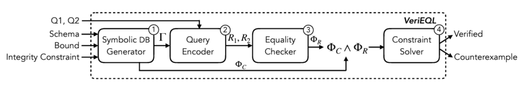 A black-and-white flowchart demonstrating how VeriEQL is structured.