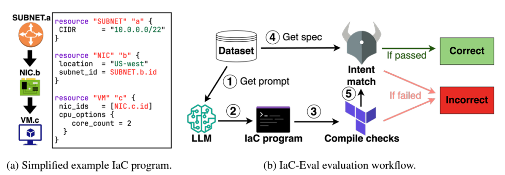 Flowchart demonstrating the workflow and structure of the authors' IaC technique.