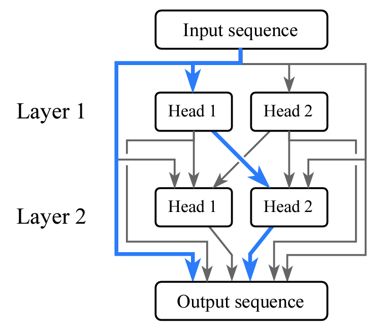 Flowchart illustrating a two-layer LLM with two attention heads.