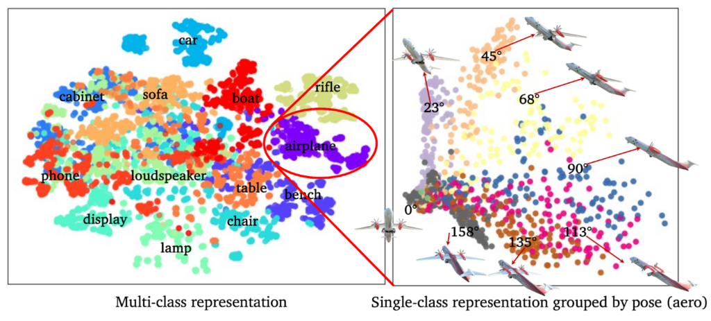 Left: A cluster plot labeled multi-class representation. Tight clusters of colored dots are labeled with identified objects like airplane, bench, table, chair. Right: A breakout plot stemming from the airplane cluster in the left plot labeled single-class representation grouped by pose (aero). Tight clusters of colored dots are labeled with the airplane’s angle of rotation at 0, 23, 45, 68, 90, 113, 135, and 158 degrees.