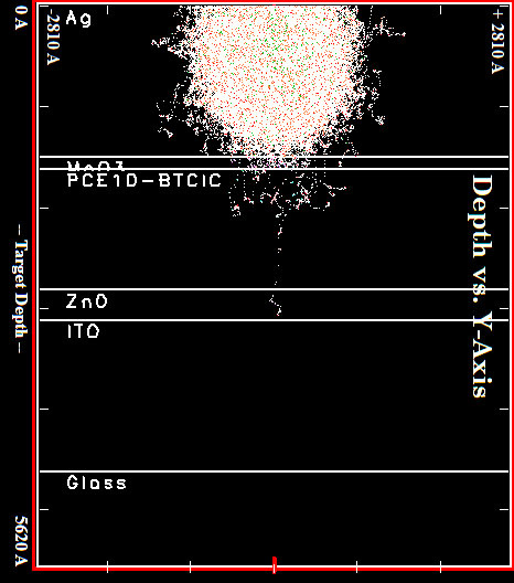 Simulation with protons with energies of 10 keV