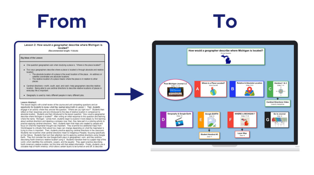 A conventional geography lesson from a commercial curriculum is shown as a wall of black-and-white text on the left. An arrow points to its Roadmap-formatted counterpart on the right. In the Roadmap Platform, the separate ideas of the lesson are broken into seven boxes outlined in vibrant, primary colors. A few arrows point from three of the main boxes toward smaller boxes, which house links to videos, hand-outs, and other supporting material.