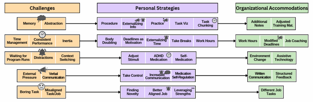 Flow chart illustrating coding organization, categorized into challenges, personal strategies, and accomodations.