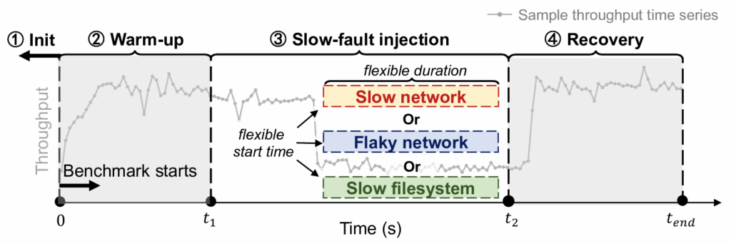A flowchart illustrating the authors' testing pipeline, from the initial phase to warm-up to slow-fault injection to recovery.