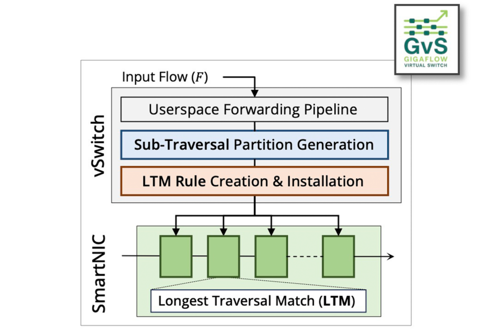 A flowchart with a logo in the top right corner that reads, “GvS: Gigaflow Virtual Switch.” The flow chart contains two sections, vSwitch and SmartNIC. Input Flow (F) feeds into the vSwitch section as follows: Userspace Forwarding Pipeline, Sub-Traversal Partition Generation, LTM Rule Creation & Installation. It then flows into the SmartNIC section and is broken up into smaller boxes. A cutout from one box reads, “Longest Traversal Match (LTM).” The flow then travels horizontally to the right out of the SmartNIC.