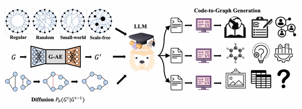 A flowchart-style diagram illustrates how large language models (LLMs) generate code to create graph structures with specific properties. At the top left, four graph types—Regular, Random, Small-world, and Scale-free—are shown. These structures are input into a G-AE (graph autoencoder) module, producing a new graph
𝐺
′
G
′
. A diffusion process is shown at the bottom, transforming graph structures over time. In the center, an LLM represented by a cartoon animal wearing a graduation cap generates code based on the prescribed graph properties. On the right, the generated code is used to create domain-specific graphs, with icons representing social networks, chemistry, knowledge graphs, and other applications.