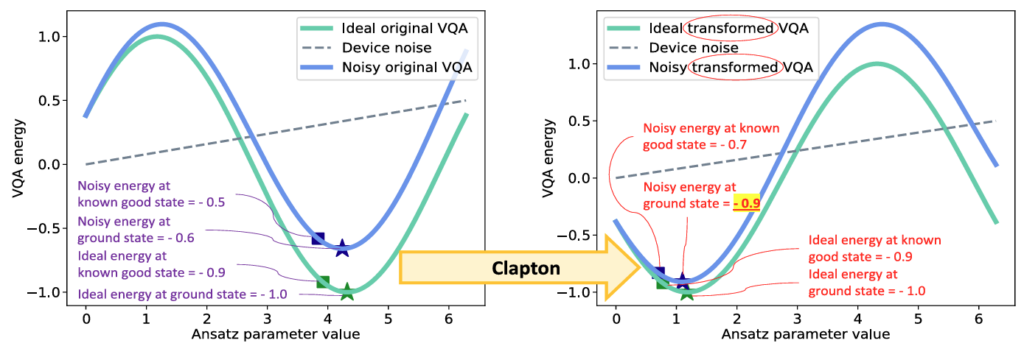 Side-by-side line graphs showing how Clapton works.