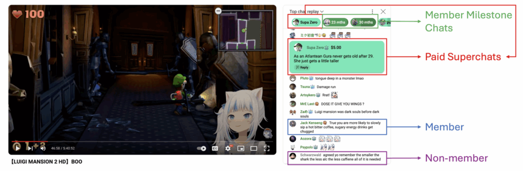 Screenshot of a YouTuber playing Luigi's mansion with a column on the side with a screenshot of the corresponding chat, with different levels of membership highlighted.