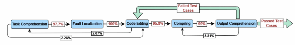 Flow chart demonstrating the structure of the authors' five-stage debugging model.
