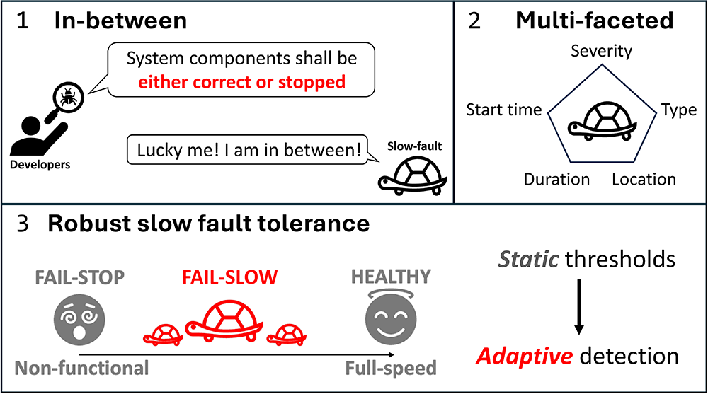 A graphic with three panels. 1: In-between. Developers searching for bugs say, “system components shall be either correct or stopped,” while a turtle labeled slow-fault says, “lucky me! I am in between!” 2: Multi-faceted. A slow-fault turtle within a pentagon. The points are labeled, severity, type, location, duration and start time. 3: Robust slow fault tolerance. Two parts. A graphic on the left has a line moving left to right with an arrow. On the left a dizzy face is labeled “fail-stop” and “non-functional”. In the middle, turtles are labeled “fail-slow.” On the right, a happy face with a halo is labeled “healthy” and “full-speed.” On the far right, a phrase “static thresholds” is followed by an arrow pointing downwards leading to the phrase “adaptive detection.”