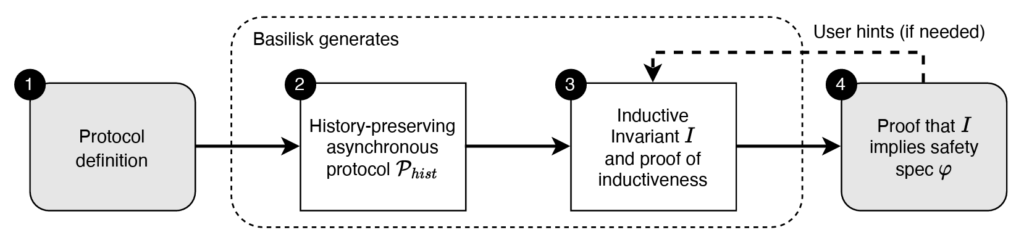 Diagram showing the Basilisk workflow for protocol verification. Four sequential steps are illustrated: (1) the user defines a protocol; (2) Basilisk generates a history-preserving asynchronous protocol; (3) Basilisk generates an inductive invariant and its inductiveness proof; and (4) the user proves the invariant implies a safety property. A dashed feedback loop from step 4 to 3 allows user hints to refine weak invariants.