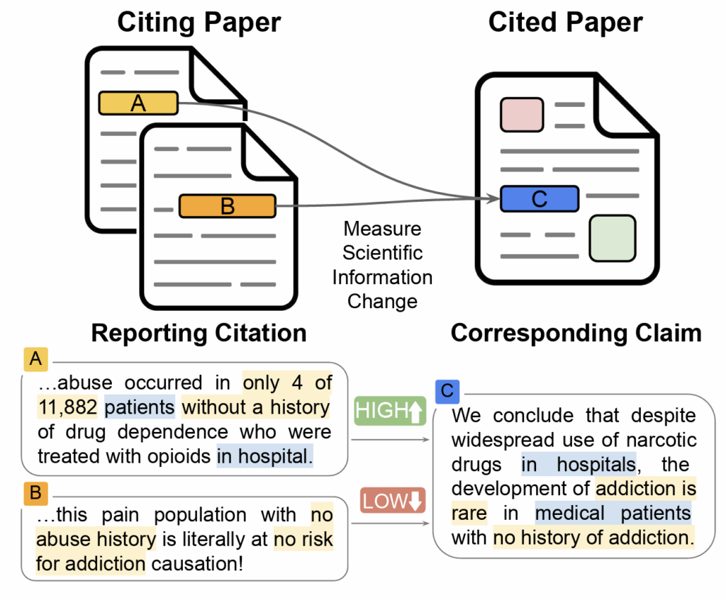 Visual representation of citation fidelity, showing sentence-level similarity and divergence between citing and cited academic papers.