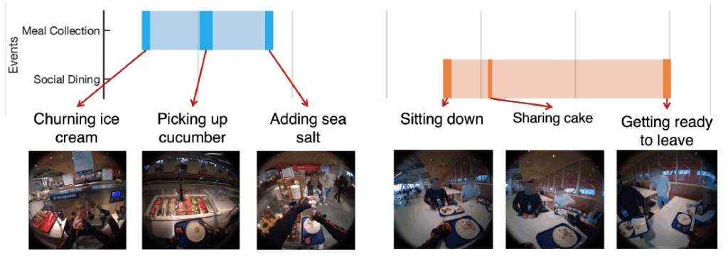 Timeline visualization of NeuroTrace's selective memory capture during a dining scenario. Key events like churning ice cream, picking up a cucumber, and sharing cake are highlighted, with associated first-person images. Colored bands indicate compressed memory segments, minimizing sensing load while preserving critical interactions.