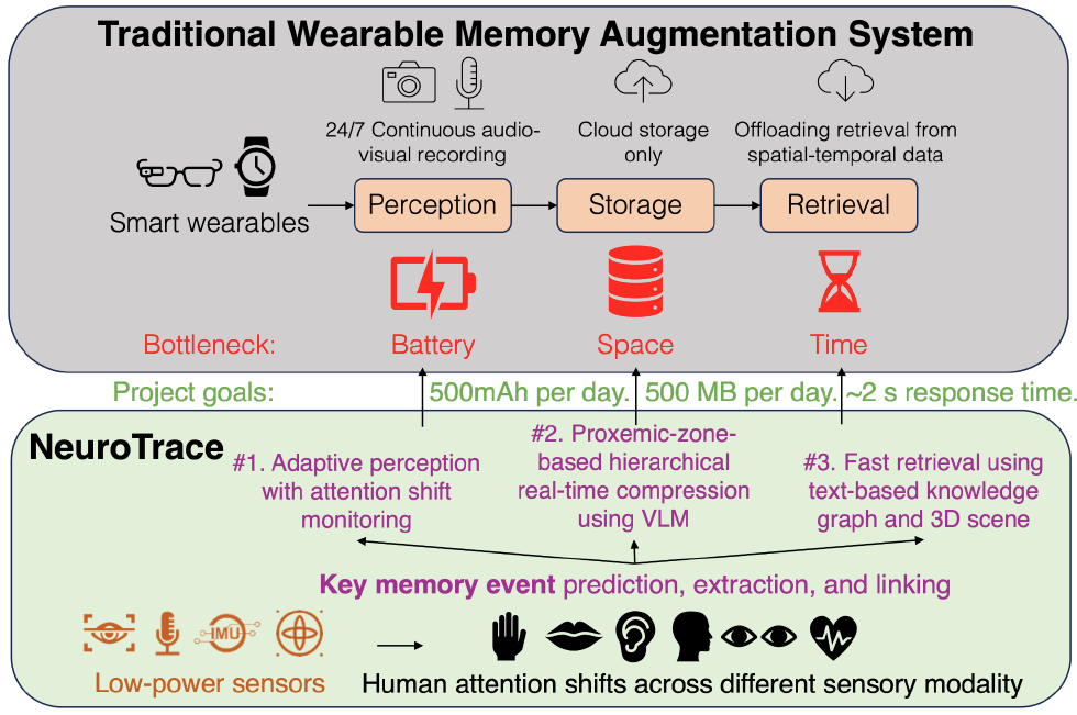 Diagram contrasting traditional memory wearables with the NeuroTrace system. The traditional model is limited by battery, storage, and retrieval time. NeuroTrace uses low-power sensors and AI to track attention shifts, compress data based on user proximity, and enable rapid event retrieval via 3D scenes and knowledge graphs.