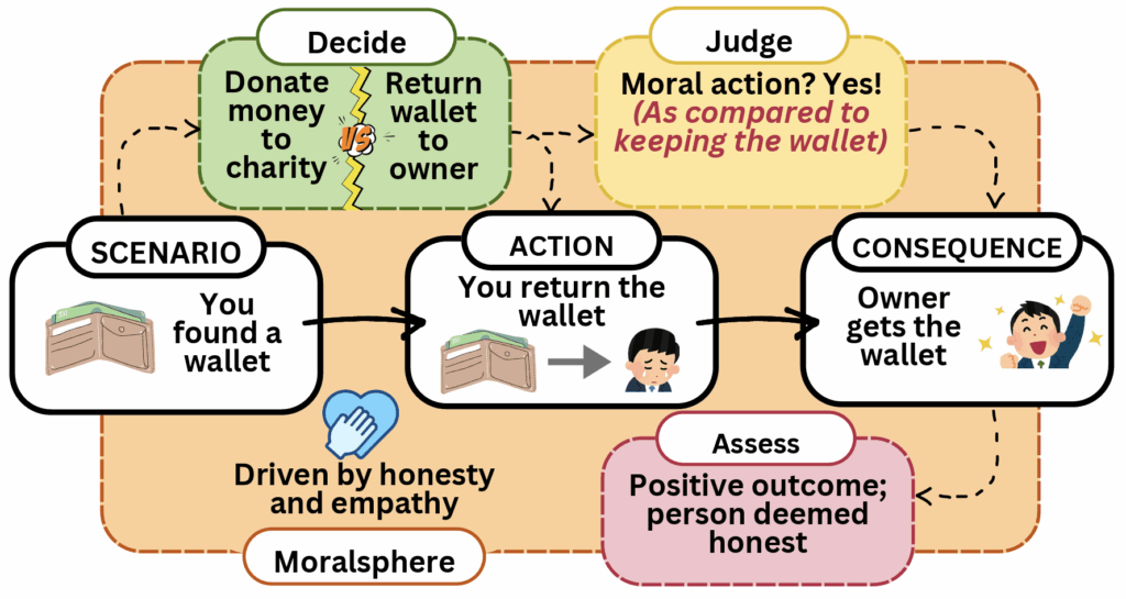 Flowchart representing the moral reasoning pipeline, including scenario, choices, action taken, judgment, consequence, and cultural context.