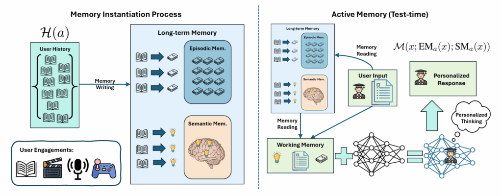 Diagram illustrates the PRIME framework for LLM personalization, distinguishing episodic and semantic memory instantiation from user history and engagements, and showing the use of memory for user input to generate personalized responses.