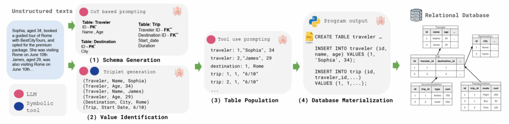 Workflow diagram illustrating how unstructured text about travelers and trips is processed through schema generation, value identification, table population, and database materialization to produce a relational database.